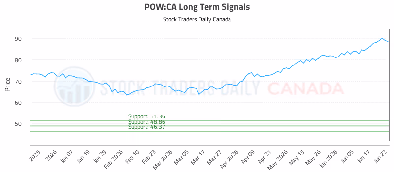 Stock Chart for POW:CA