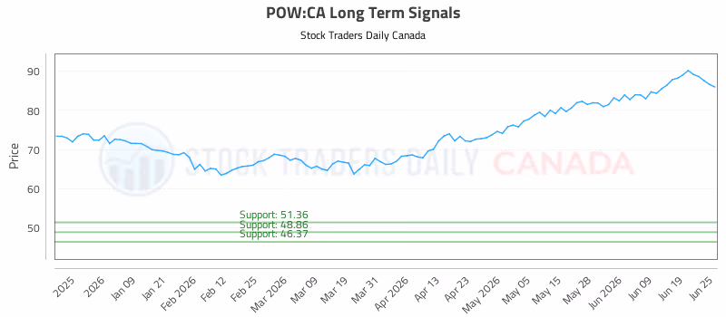Stock Chart for POW:CA