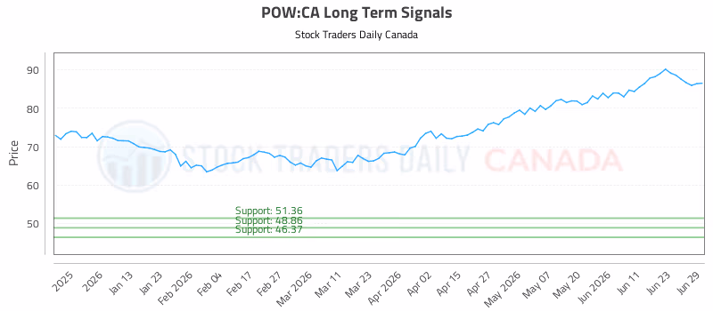 Stock Chart for POW:CA