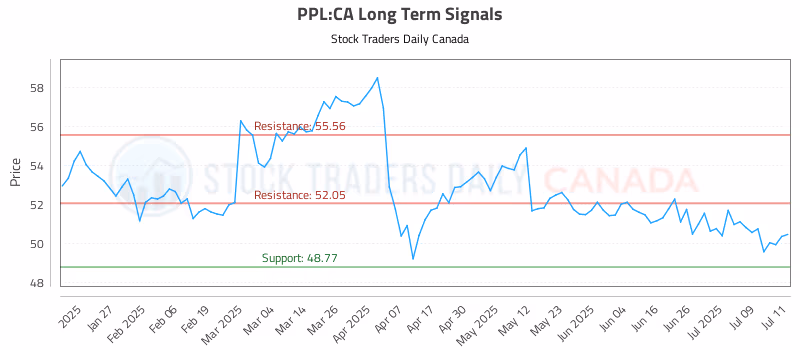 Stock Chart for PPL:CA