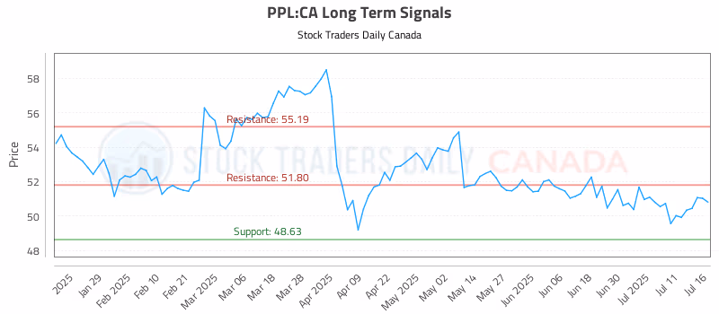 Stock Chart for PPL:CA