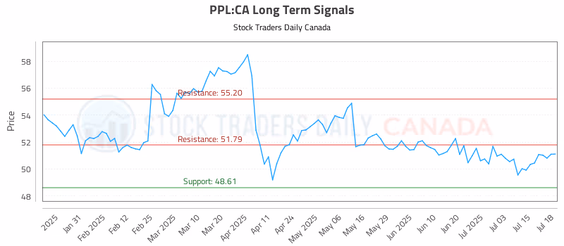 Stock Chart for PPL:CA