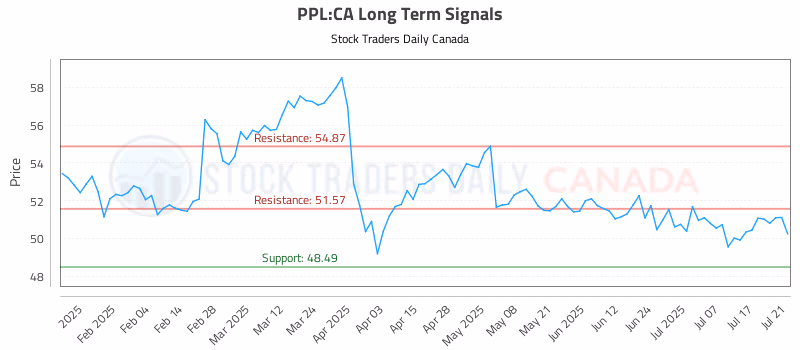 Stock Chart for PPL:CA