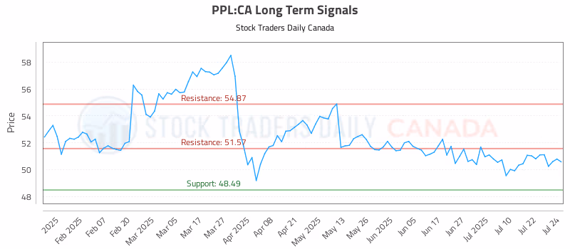 Stock Chart for PPL:CA