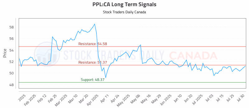 Stock Chart for PPL:CA