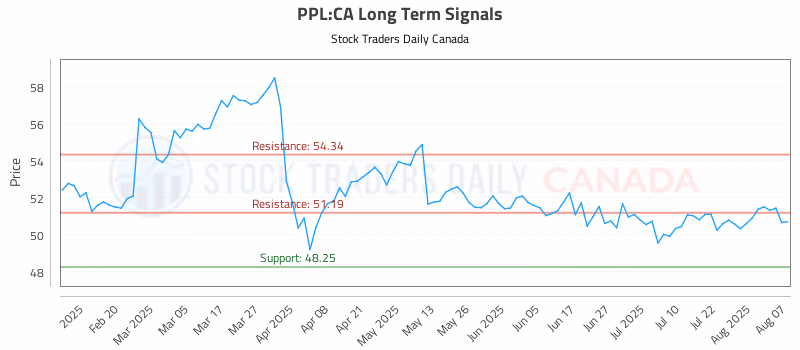 Stock Chart for PPL:CA