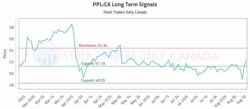 Stock Chart for PPL:CA