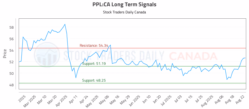 Stock Chart for PPL:CA