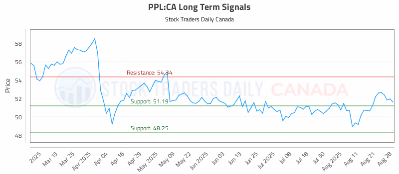 Stock Chart for PPL:CA