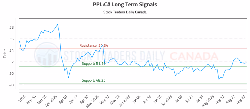 Stock Chart for PPL:CA