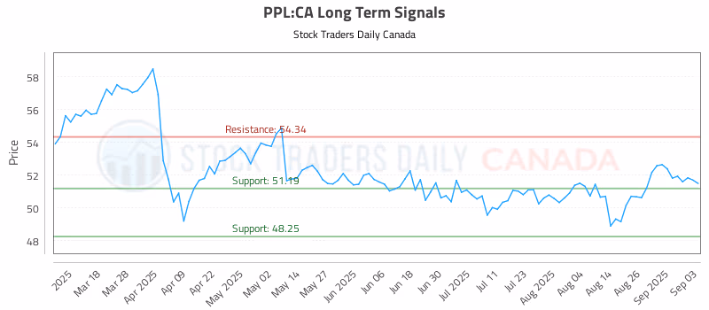 Stock Chart for PPL:CA