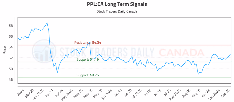 Stock Chart for PPL:CA