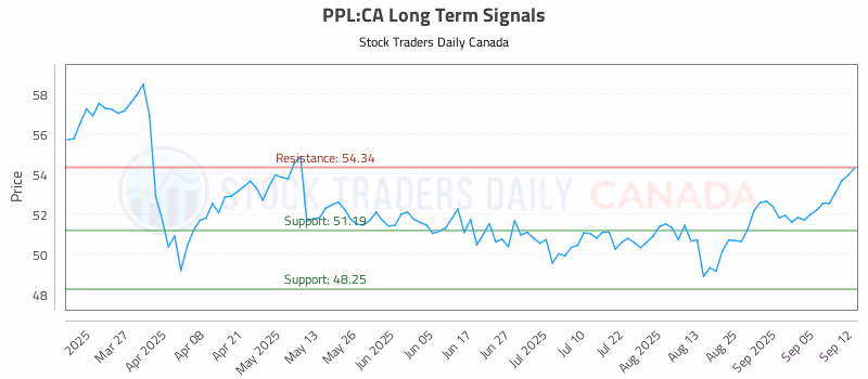 Stock Chart for PPL:CA