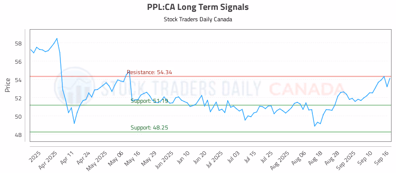 Stock Chart for PPL:CA