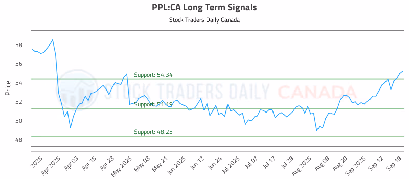 Stock Chart for PPL:CA