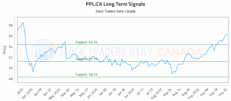 Stock Chart for PPL:CA