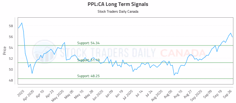 Stock Chart for PPL:CA
