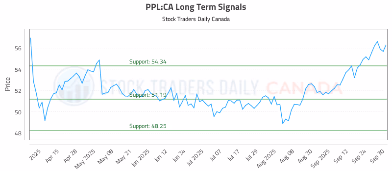Stock Chart for PPL:CA