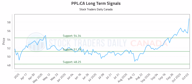 Stock Chart for PPL:CA