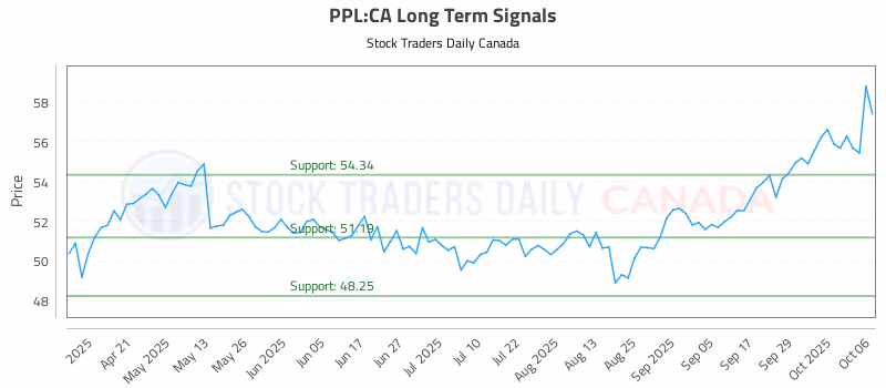 Stock Chart for PPL:CA