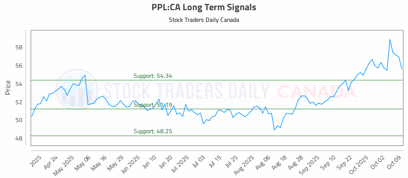 Stock Chart for PPL:CA