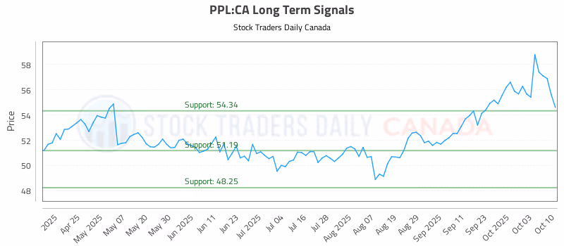Stock Chart for PPL:CA