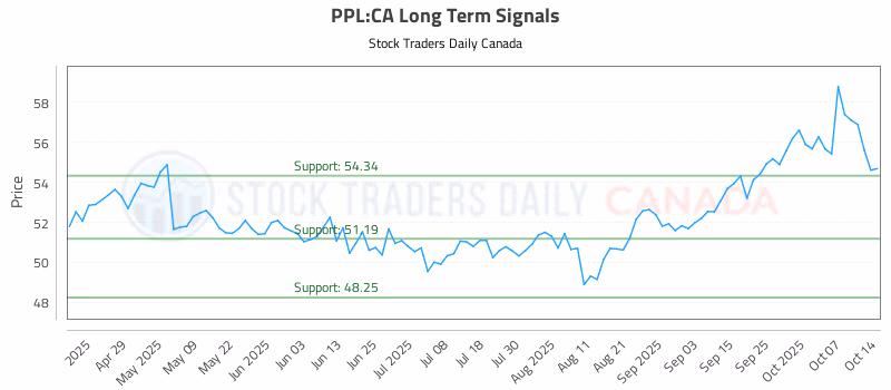 Stock Chart for PPL:CA