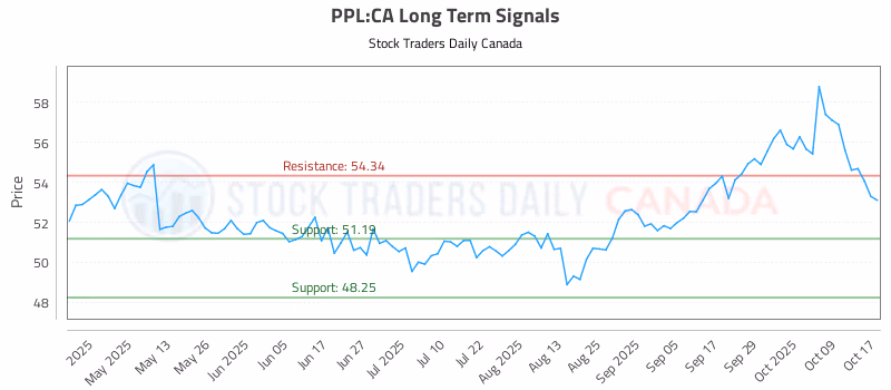 Stock Chart for PPL:CA
