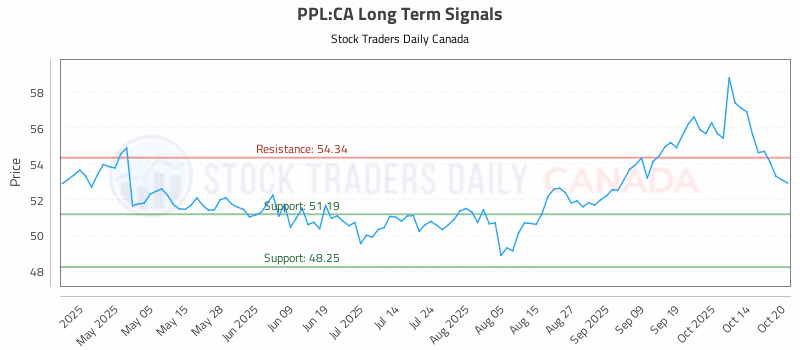 Stock Chart for PPL:CA