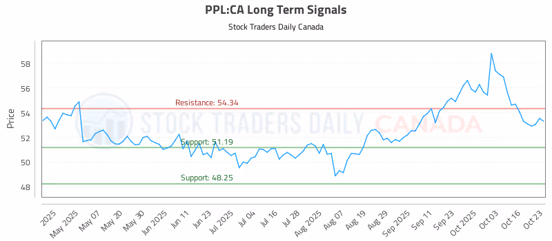 Stock Chart for PPL:CA