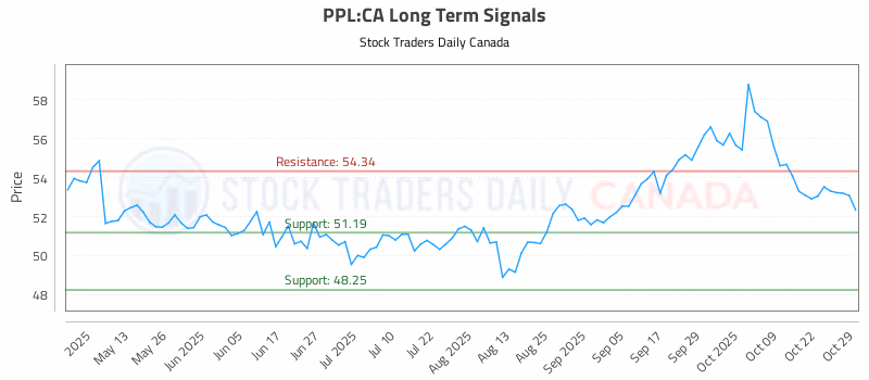 Stock Chart for PPL:CA