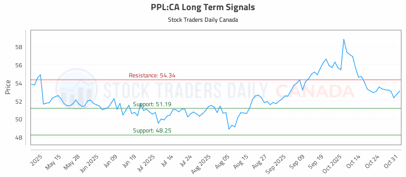 Stock Chart for PPL:CA
