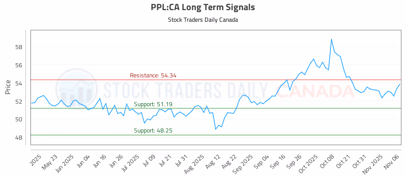 Stock Chart for PPL:CA
