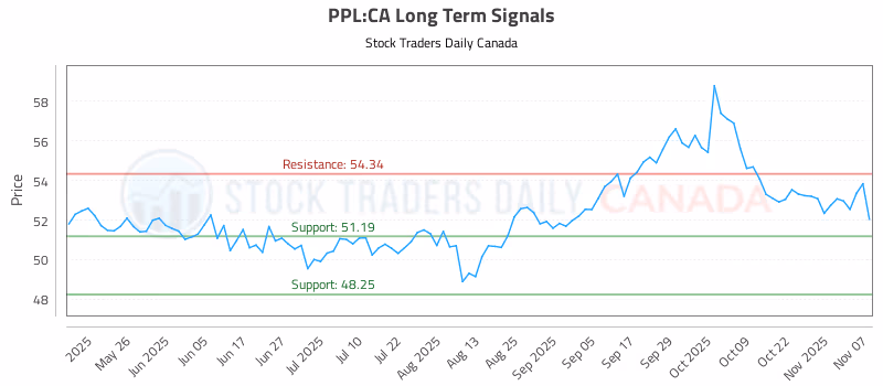 Stock Chart for PPL:CA
