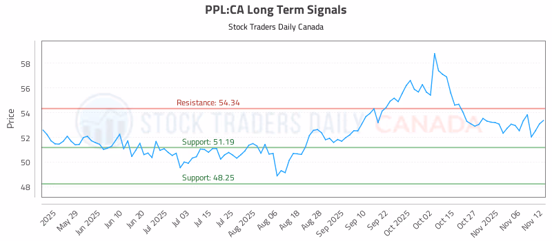 Stock Chart for PPL:CA