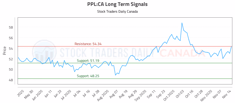 Stock Chart for PPL:CA