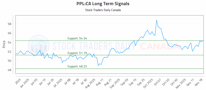 Stock Chart for PPL:CA