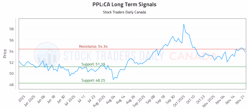 Stock Chart for PPL:CA