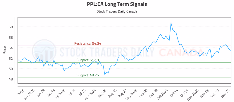 Stock Chart for PPL:CA