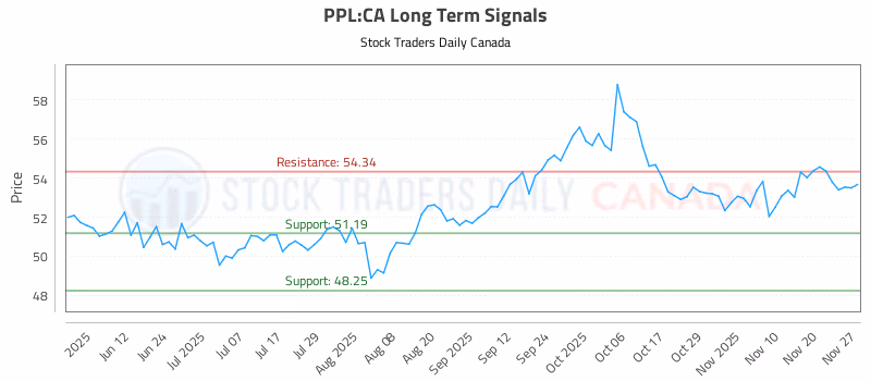 Stock Chart for PPL:CA