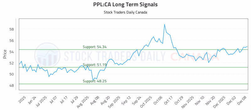 Stock Chart for PPL:CA