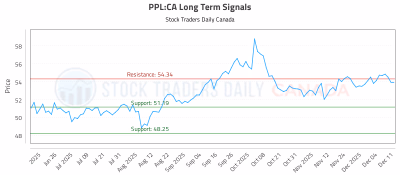 Stock Chart for PPL:CA