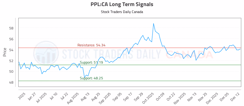 Stock Chart for PPL:CA