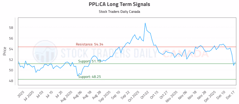 Stock Chart for PPL:CA