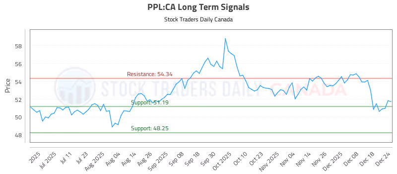 Stock Chart for PPL:CA