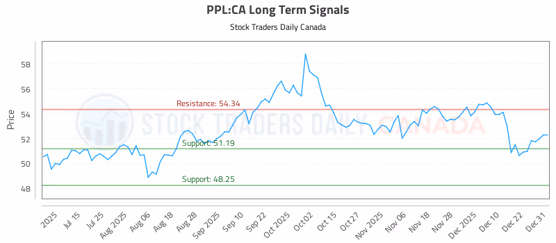 Stock Chart for PPL:CA