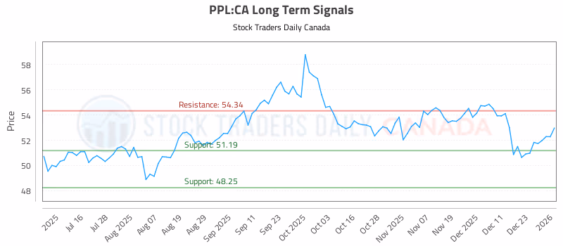 Stock Chart for PPL:CA