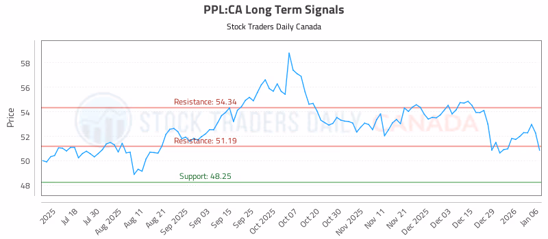 Stock Chart for PPL:CA
