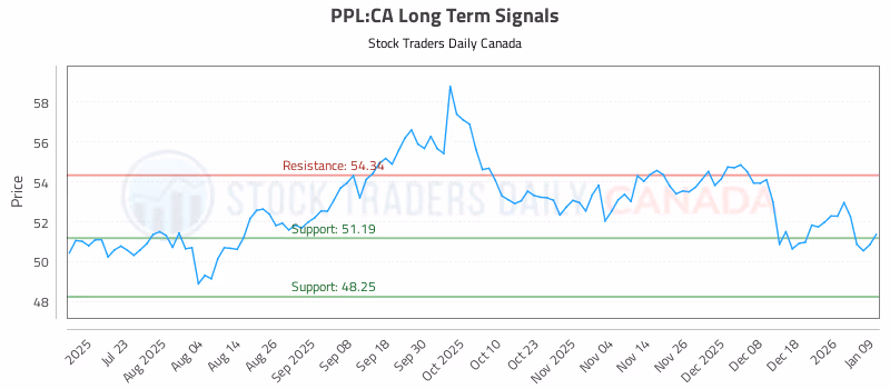 Stock Chart for PPL:CA