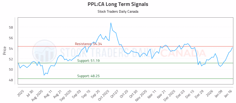 Stock Chart for PPL:CA